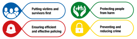 Police and Crime Plan objectives