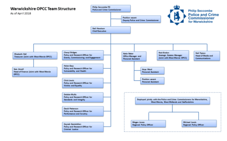 OPCC Structure Chart - as of April 2018