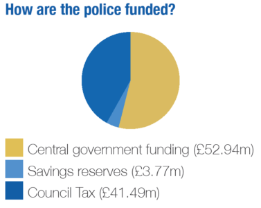 Pie chart showing how the police are funded
