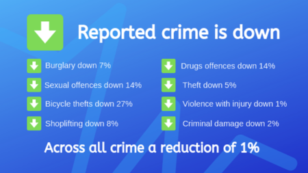 Overall reported crime down