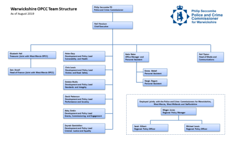 OPCC Structure Chart August 2019