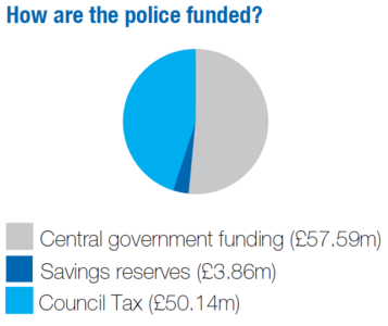Graph showing the sources of police funding
