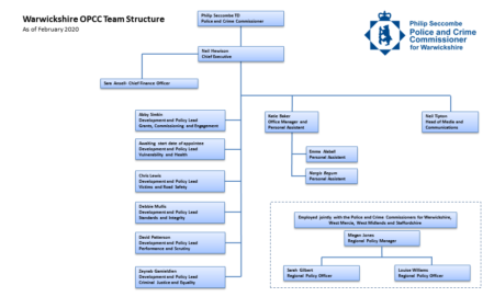 OPCC Structure Chart February 2020