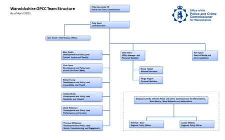 Organogram of the Office of the Police and Crime Commissioner, April 2021