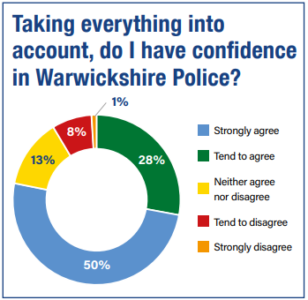 A graph showing confidence levels in Warwickshire Police - results in main page text