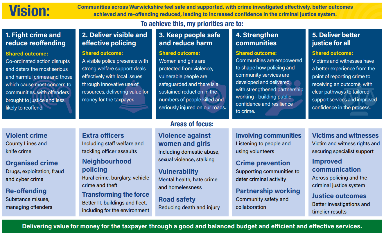 Diagram showing the Police and Crime Plan priorities - full details in page copy.