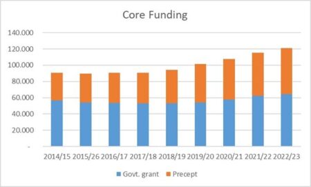 Bar chart showing how core funding has changed from 2104/15 to 2022/23. Full data in table below.