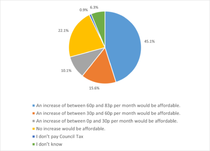 Pie chart showing summary of answers for all respondents on how affordable a precept increase would be. Data in accompanying table.