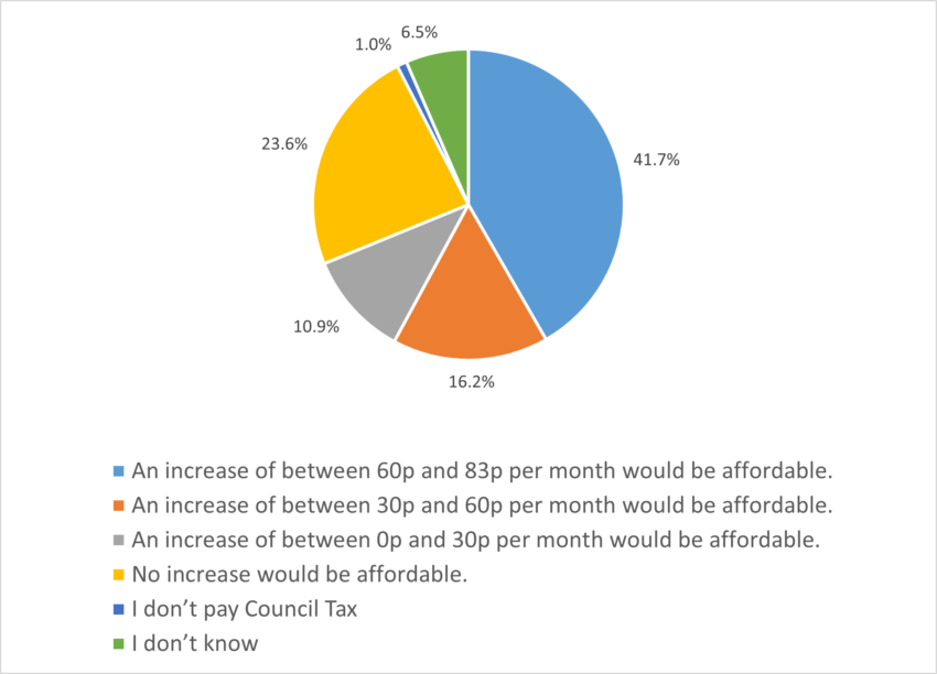 Pie chart showing summary of answers for non-police respondents on how affordable a precept increase would be. Data in accompanying table.