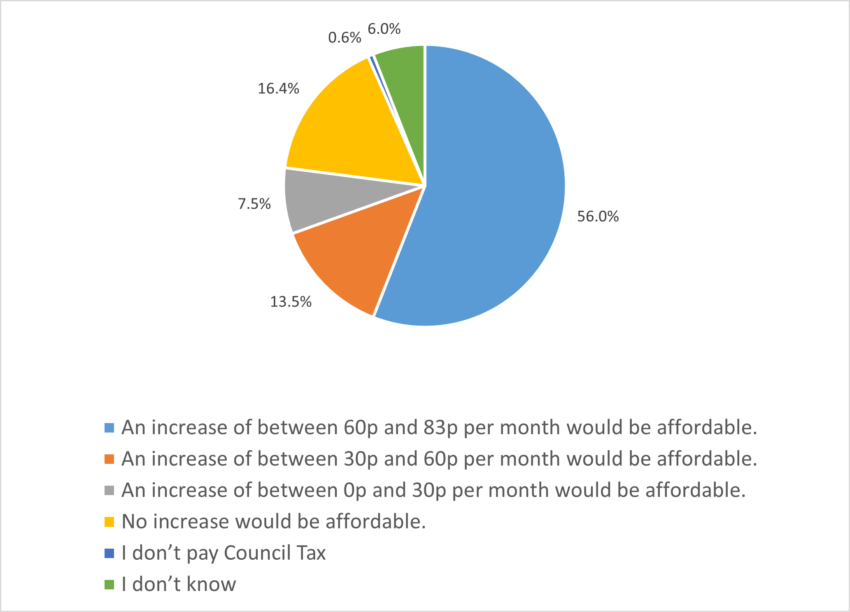 Pie chart showing summary of answers for police respondents on how affordable a precept increase would be. Data in accompanying table.
