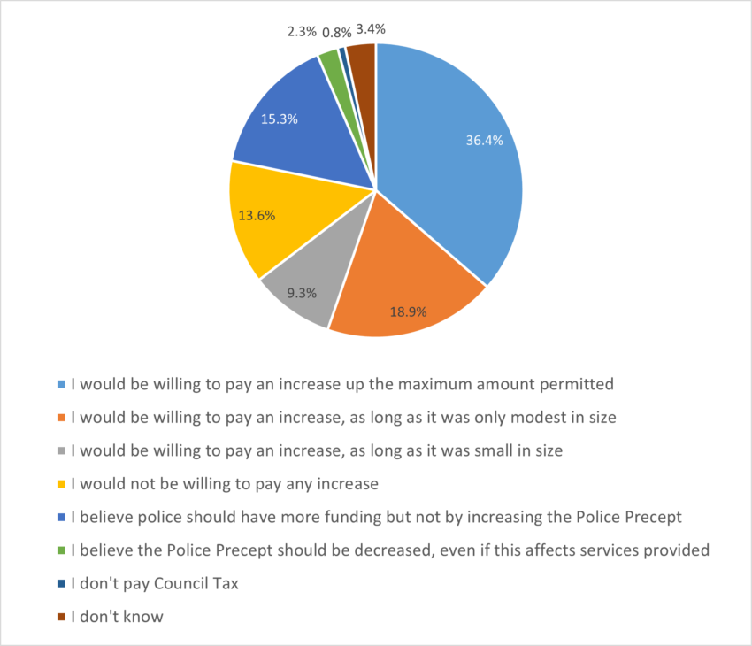 Pie chart showing summary of answers for all respondents on their willingness to pay a precept increase. Data in accompanying table.