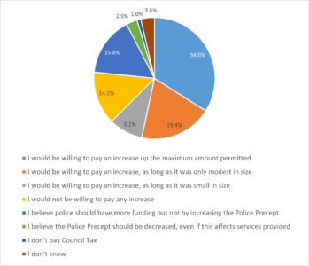Pie chart showing summary of answers for non-police respondents on their willingness to pay a precept increase. Data in accompanying table.