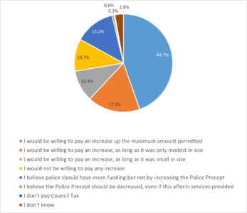 Pie chart showing summary of answers for police respondents on their willingness to pay a precept increase. Data in accompanying table.