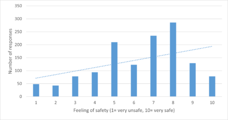 Bar chart showing responses for how safe people feel in their neighbourhood, with a general trend line showing more people feel safe than unsafe.