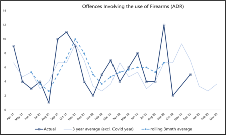 Figure 2 – Graph of Offences Involving Firearms