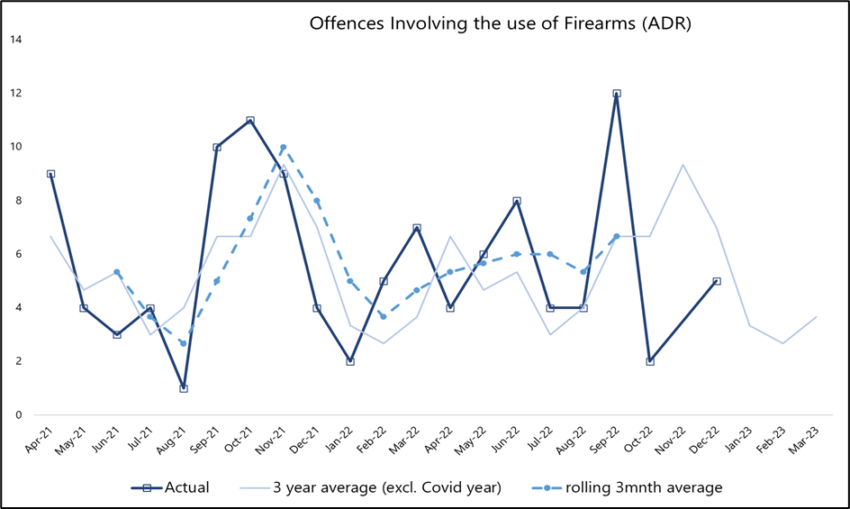 Figure 2 – Graph of Offences Involving Firearms