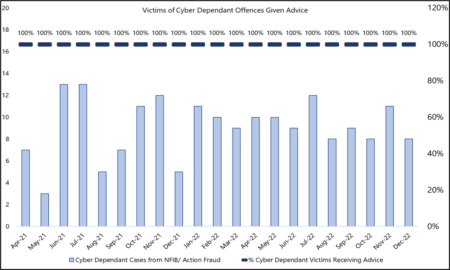 Figure 7 – Graph of Cyber Crime Rates