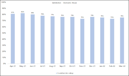 Figure 8 – Graph of Victim Satisfaction Rates