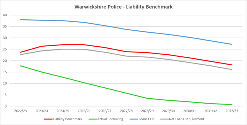 A line chart showing the Warwickshire Police Liability Benchmark indicators. Lines display the Liability Benchmark, Actual Borrowing, Loans CFR and Net Loans requirement. All are showing decreases from 2022/23 to 2032/33.