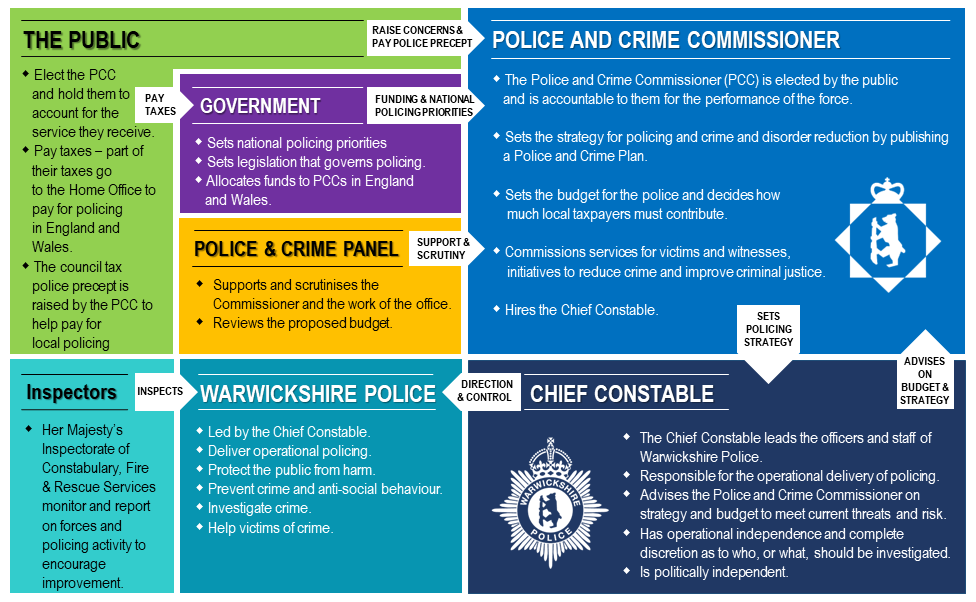 Diagram showing who does what in policing. Skip to page text to see full details.